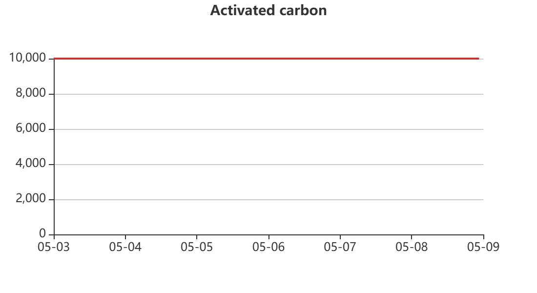 Activated carbon Prices & Trends - GuideTrends