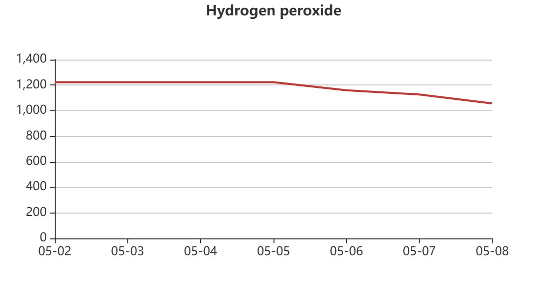 The Price H2o2 Hydrogen peroxide Prices & Trends - GuideTrends