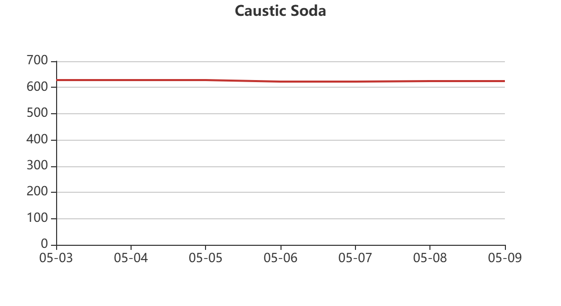 Soda Rotation Chart Caustic Soda Prices & Trends - GuideTrends